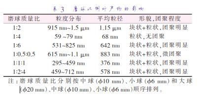 磨 球 質(zhì) 量 比 分 別 按 中 球 （準(zhǔn)10 mm）、小 球 （準(zhǔn)6 mm）和 大 球 （準(zhǔn)20 mm）、中球（準(zhǔn)10 mm）、小球（準(zhǔn)6 mm）順序排列。