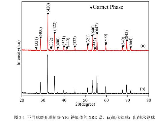 不同球磨介質(zhì)制備YIG 鐵氧體的 XRD 譜。(a)氧化鋯球；(b)軸承鋼球 