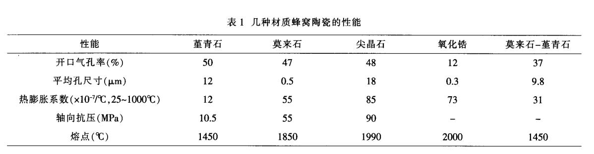 堇青石，莫來石，氧化鋯蜂窩陶瓷對(duì)比