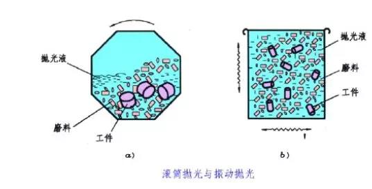滾筒拋光、振動拋光